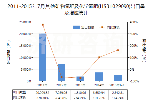 2011-2015年7月其他礦物氮肥及化學(xué)氮肥(HS31029090)出口量及增速統(tǒng)計(jì)